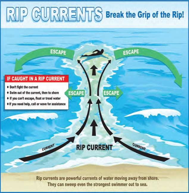 ripcurrents